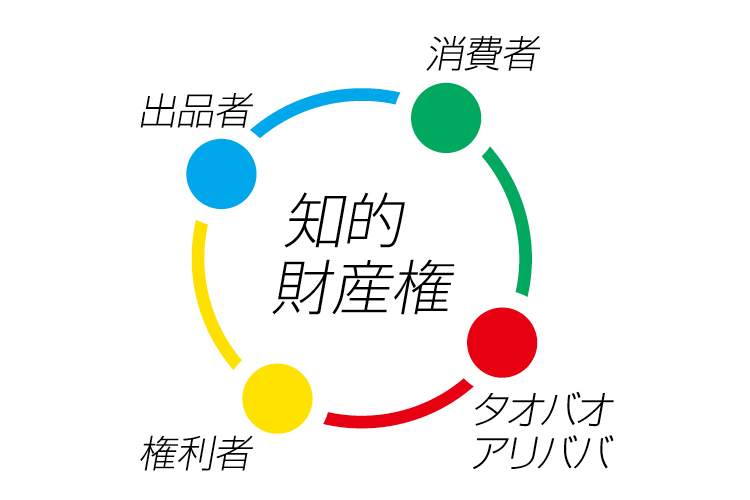 JETRO タオバオ・アリババでの知的財産権侵害問題への対策方法。昨今問題となっている淘宝／アリババサイトでの知的財産権侵害問題についての登録対策のリーフレット。弊社にて構成・デザイン・印刷を担当。